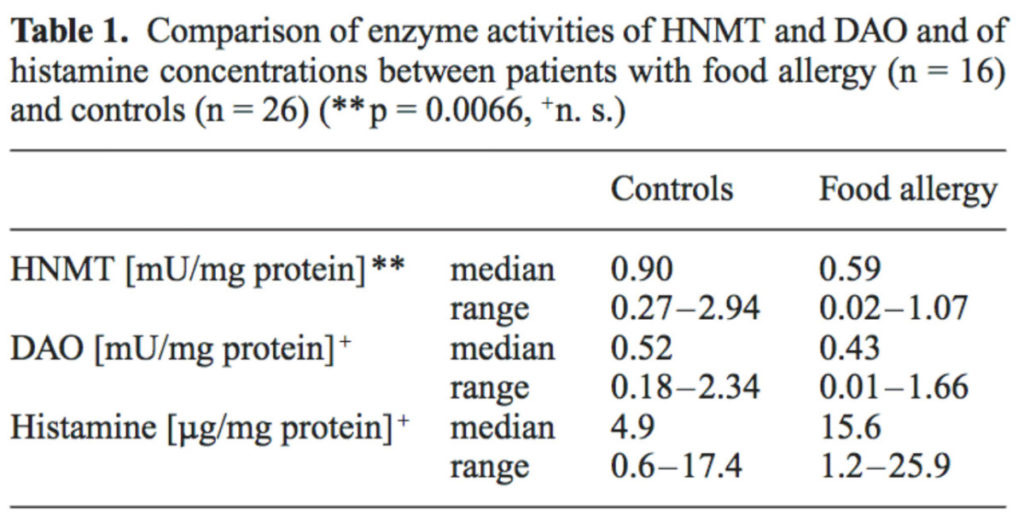 Enzymatic activities of HNMT and DAO in individuals with histamine intolerance