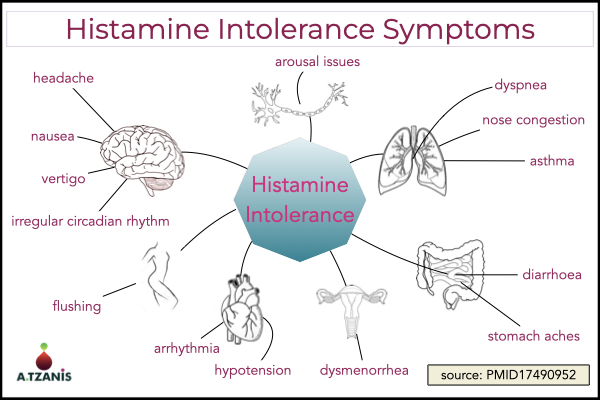 Histamine Intolerance Symptoms